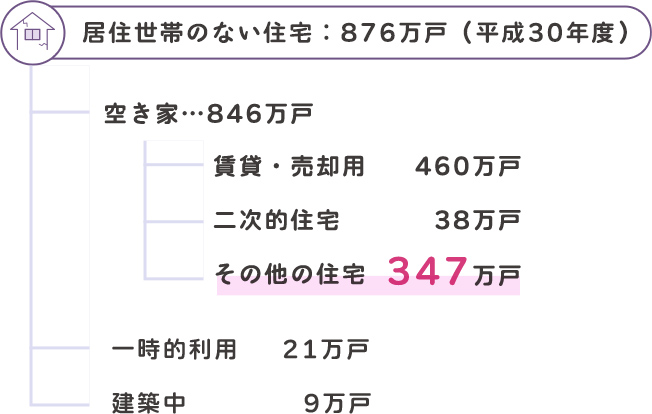居住世帯の無い住宅 内訳