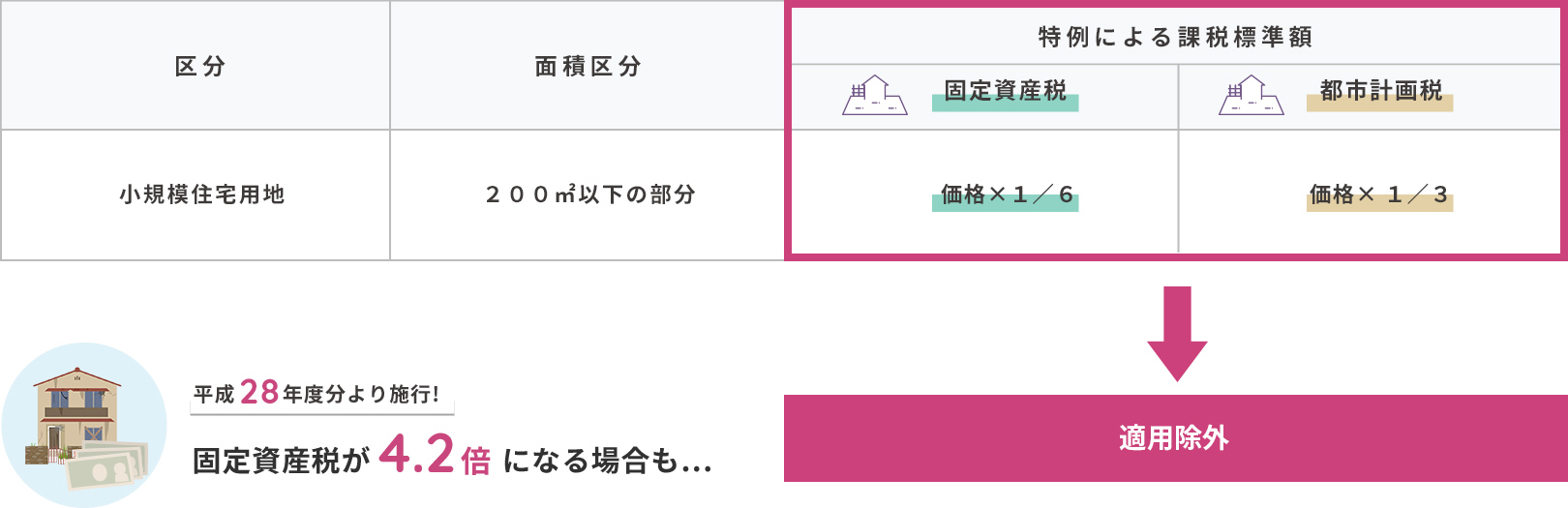 特定空家に対する税制措置