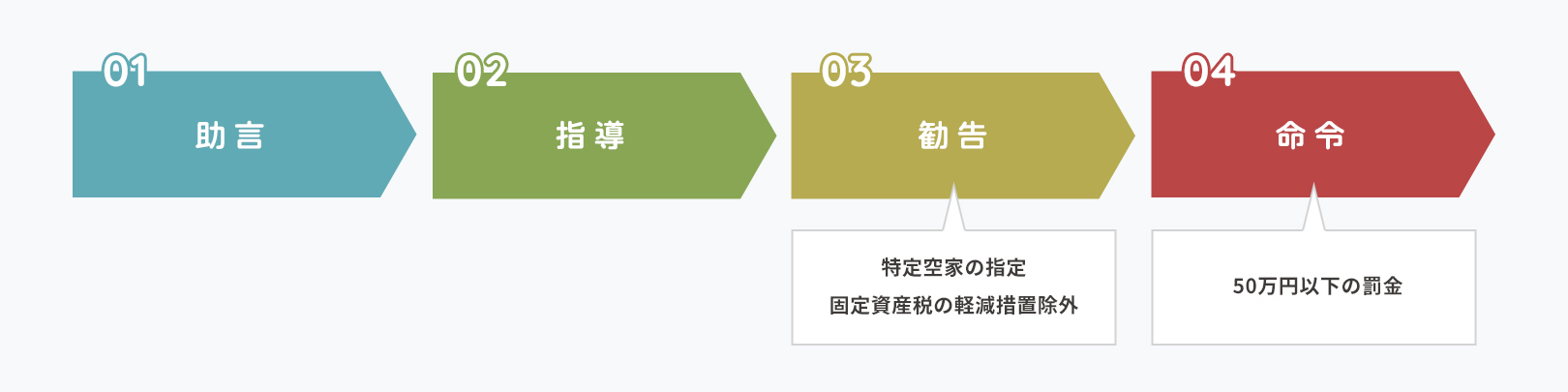 特定空家に指定されるまでの流れ