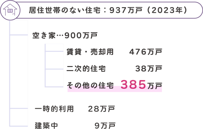 居住世帯の無い住宅 内訳